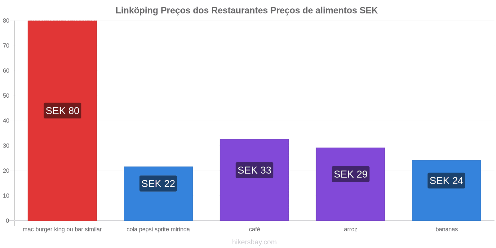 Linköping mudanças de preços hikersbay.com