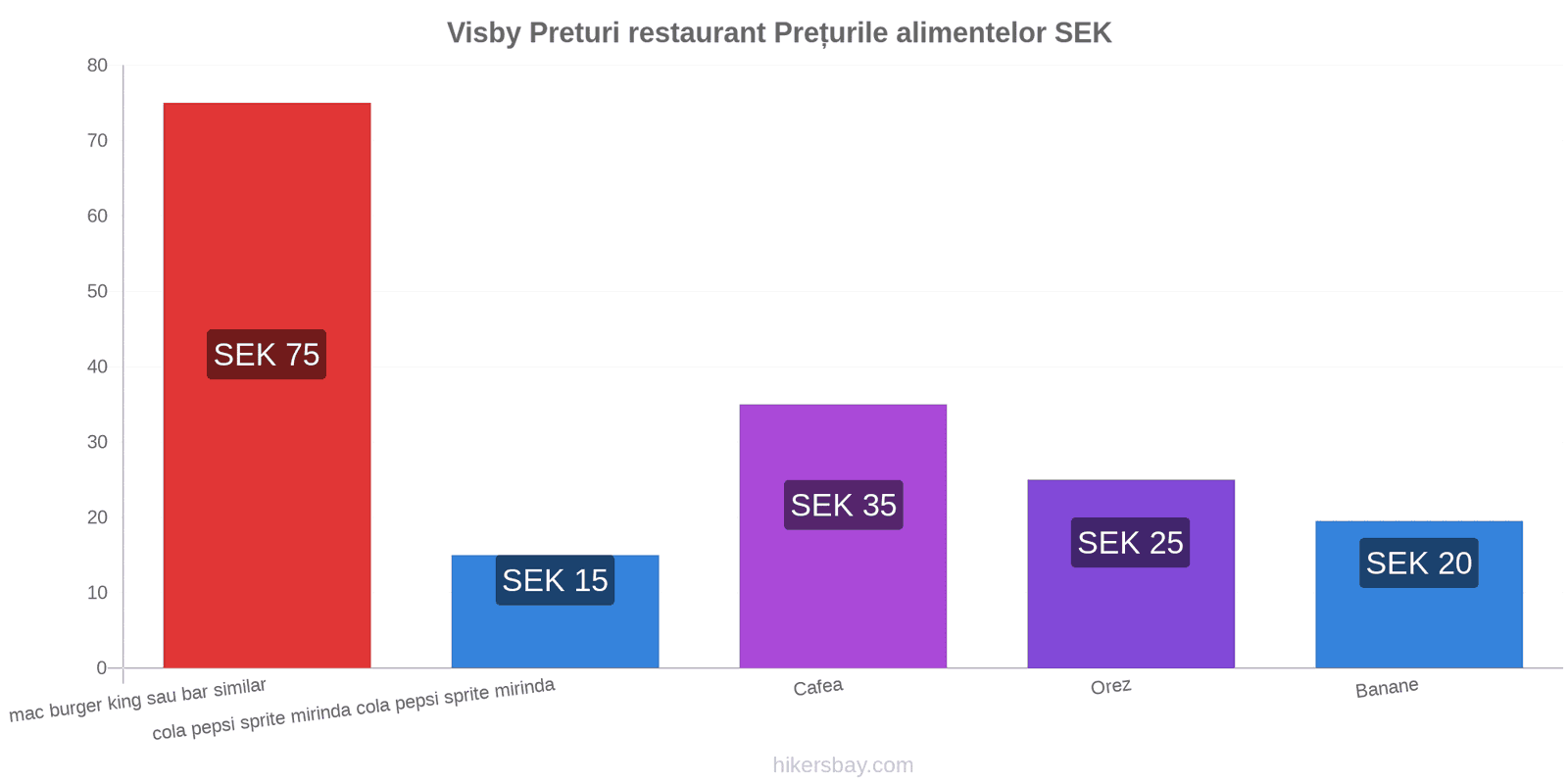 Visby schimbări de prețuri hikersbay.com