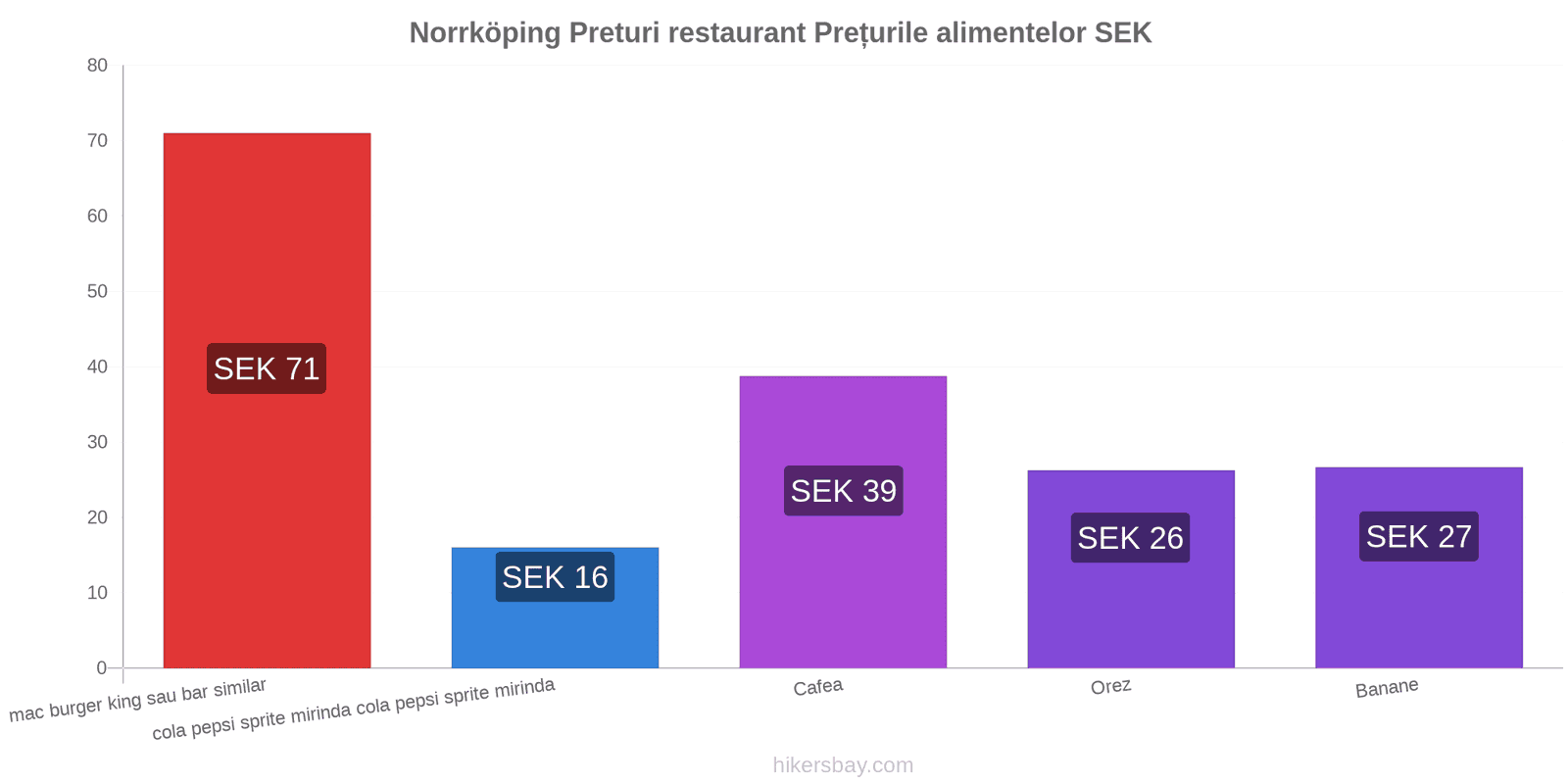 Norrköping schimbări de prețuri hikersbay.com