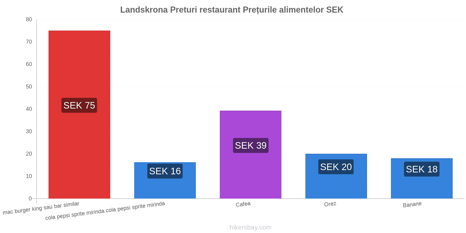 Landskrona schimbări de prețuri hikersbay.com