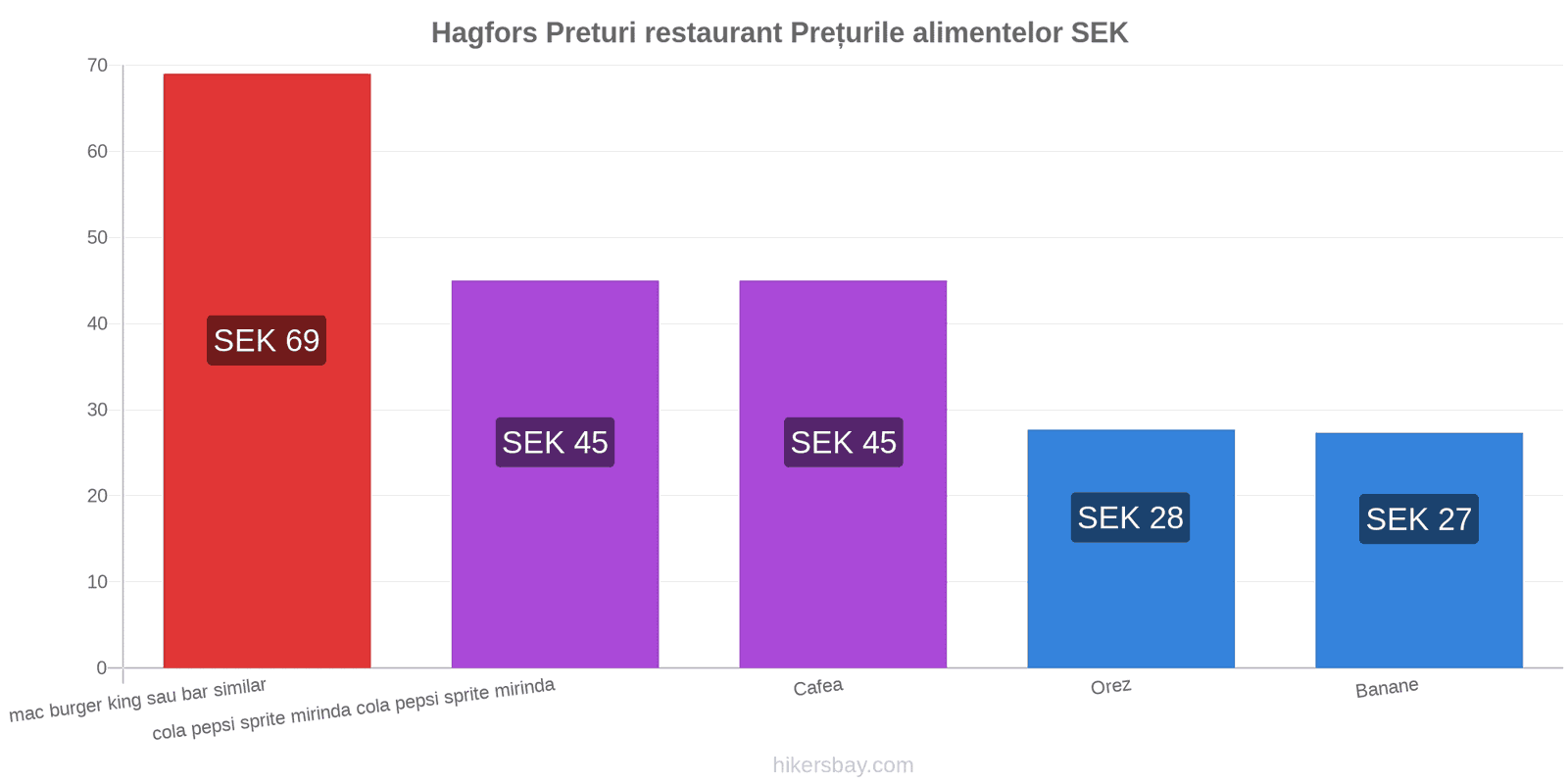 Hagfors schimbări de prețuri hikersbay.com