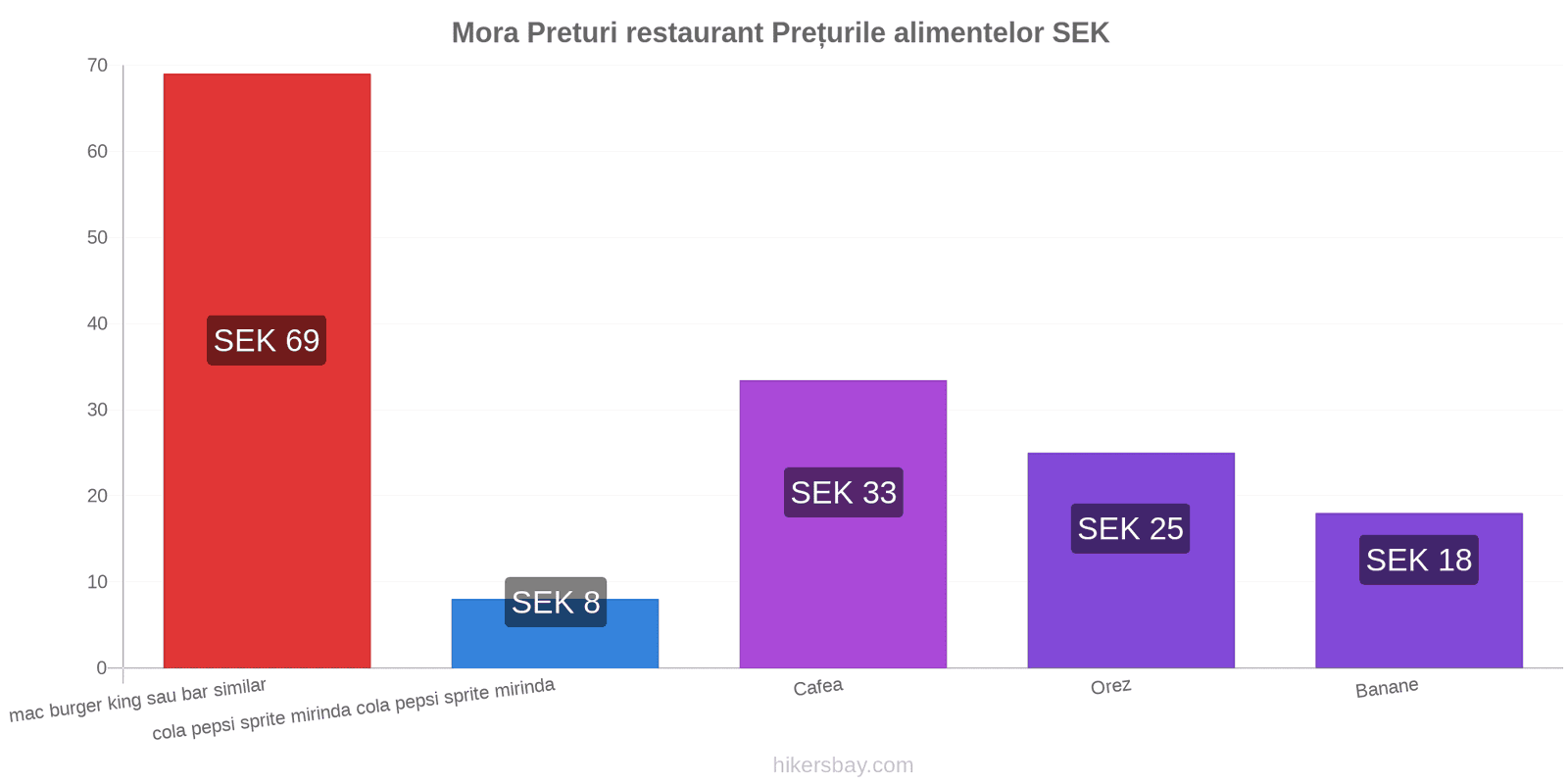 Mora schimbări de prețuri hikersbay.com