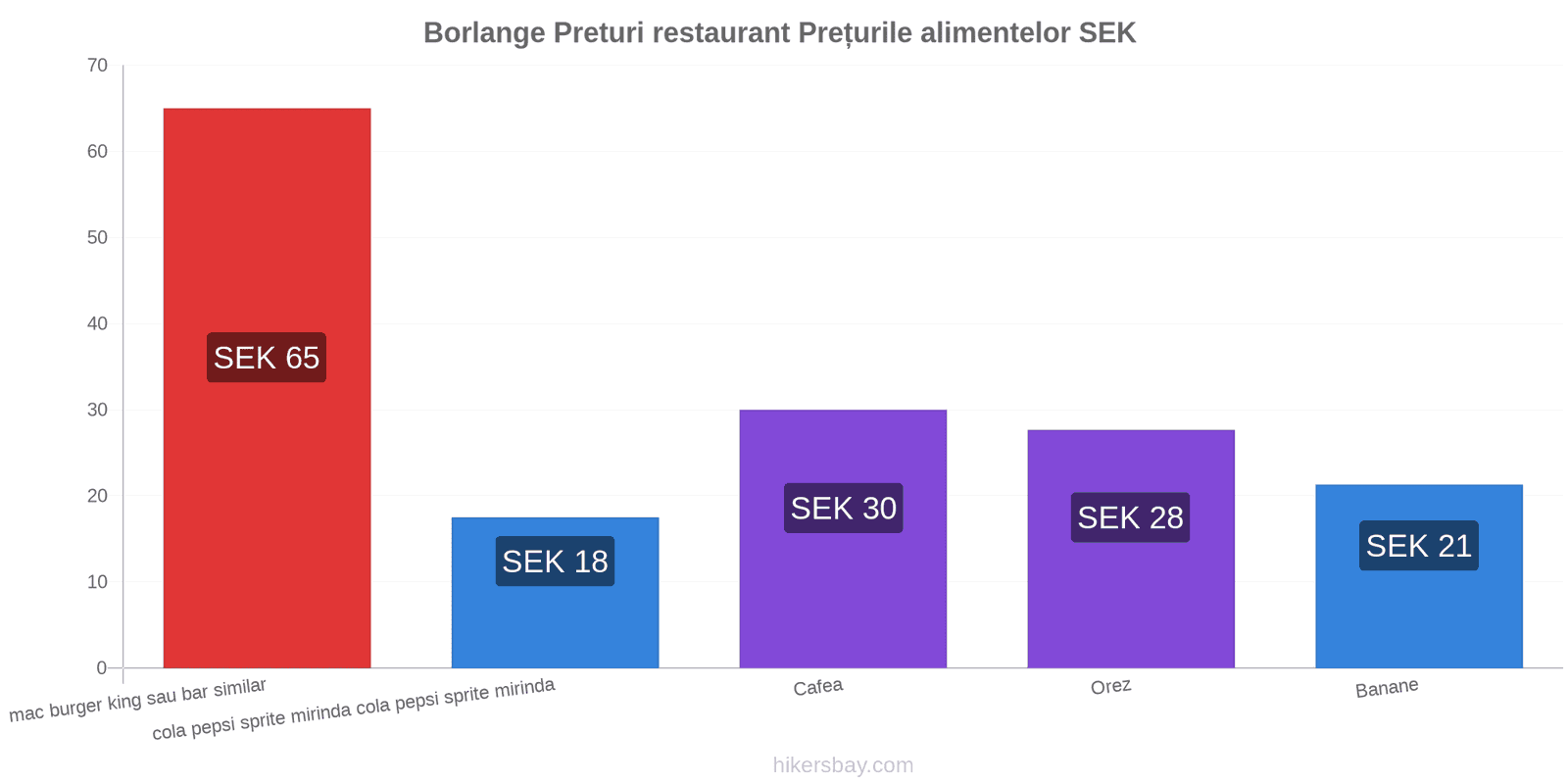 Borlange schimbări de prețuri hikersbay.com