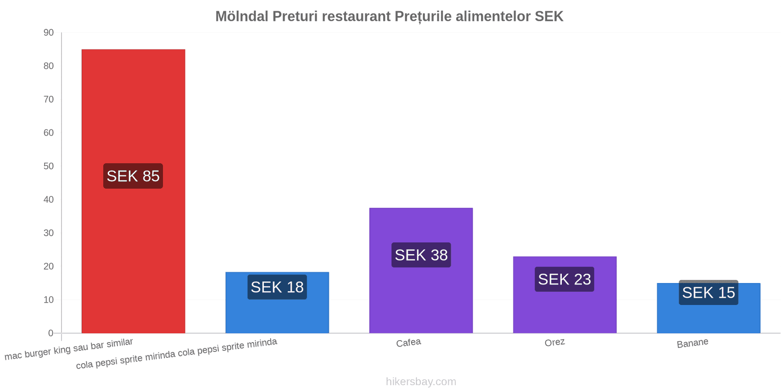 Mölndal schimbări de prețuri hikersbay.com