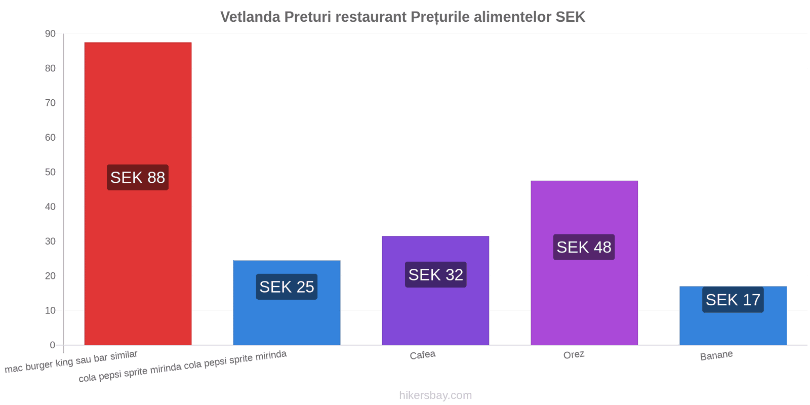 Vetlanda schimbări de prețuri hikersbay.com