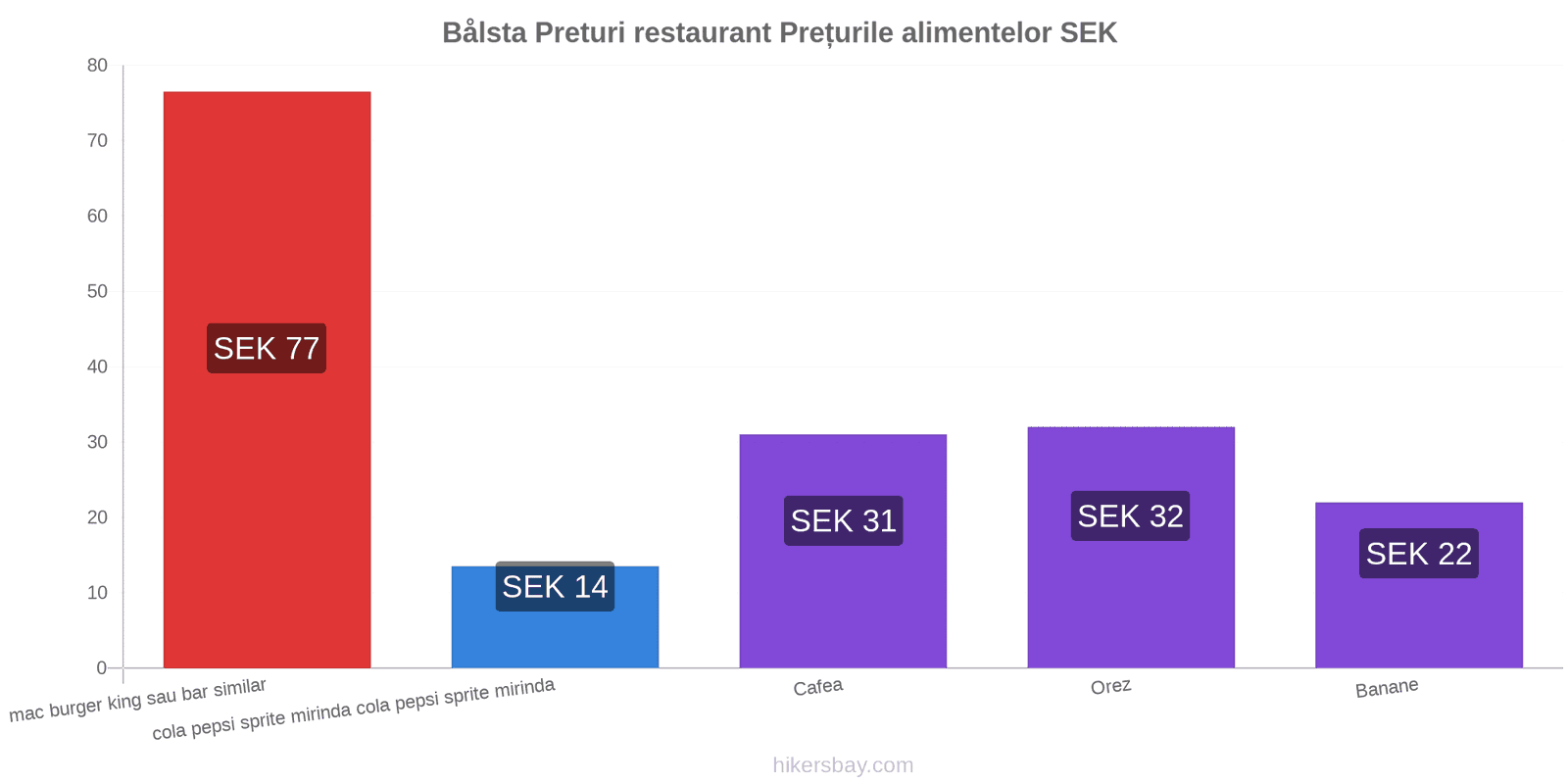 Bålsta schimbări de prețuri hikersbay.com