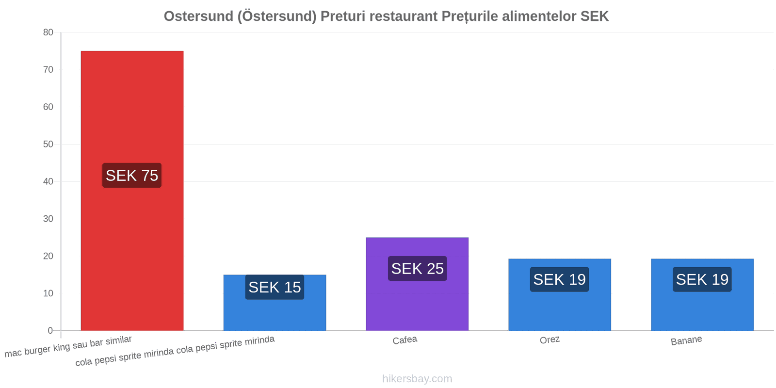 Ostersund (Östersund) schimbări de prețuri hikersbay.com