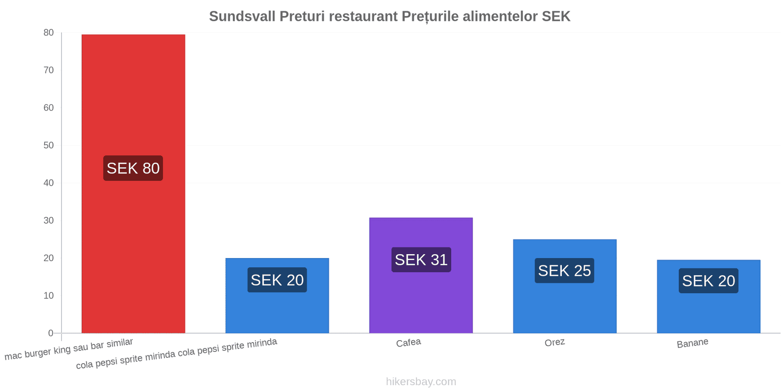 Sundsvall schimbări de prețuri hikersbay.com