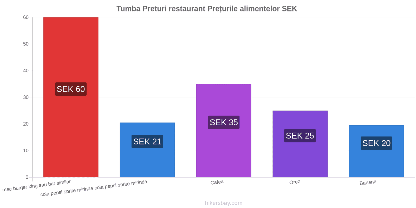 Tumba schimbări de prețuri hikersbay.com