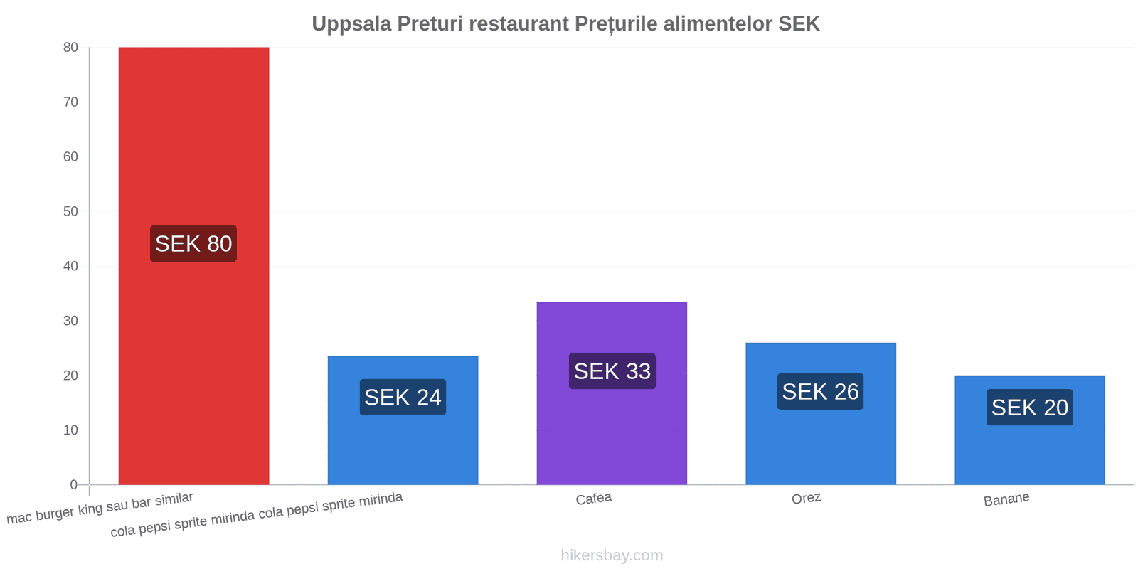 Uppsala schimbări de prețuri hikersbay.com