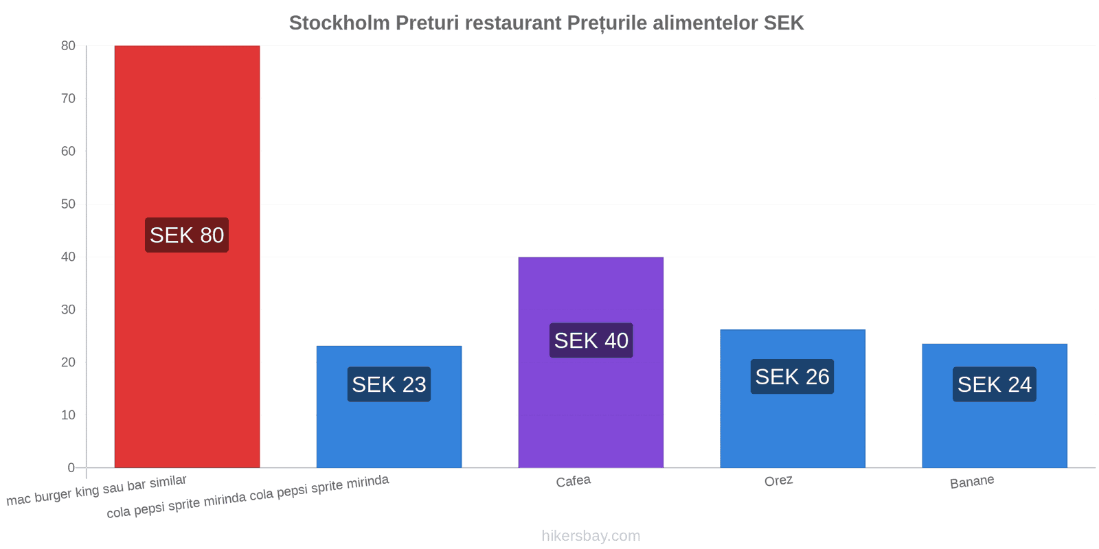 Stockholm schimbări de prețuri hikersbay.com