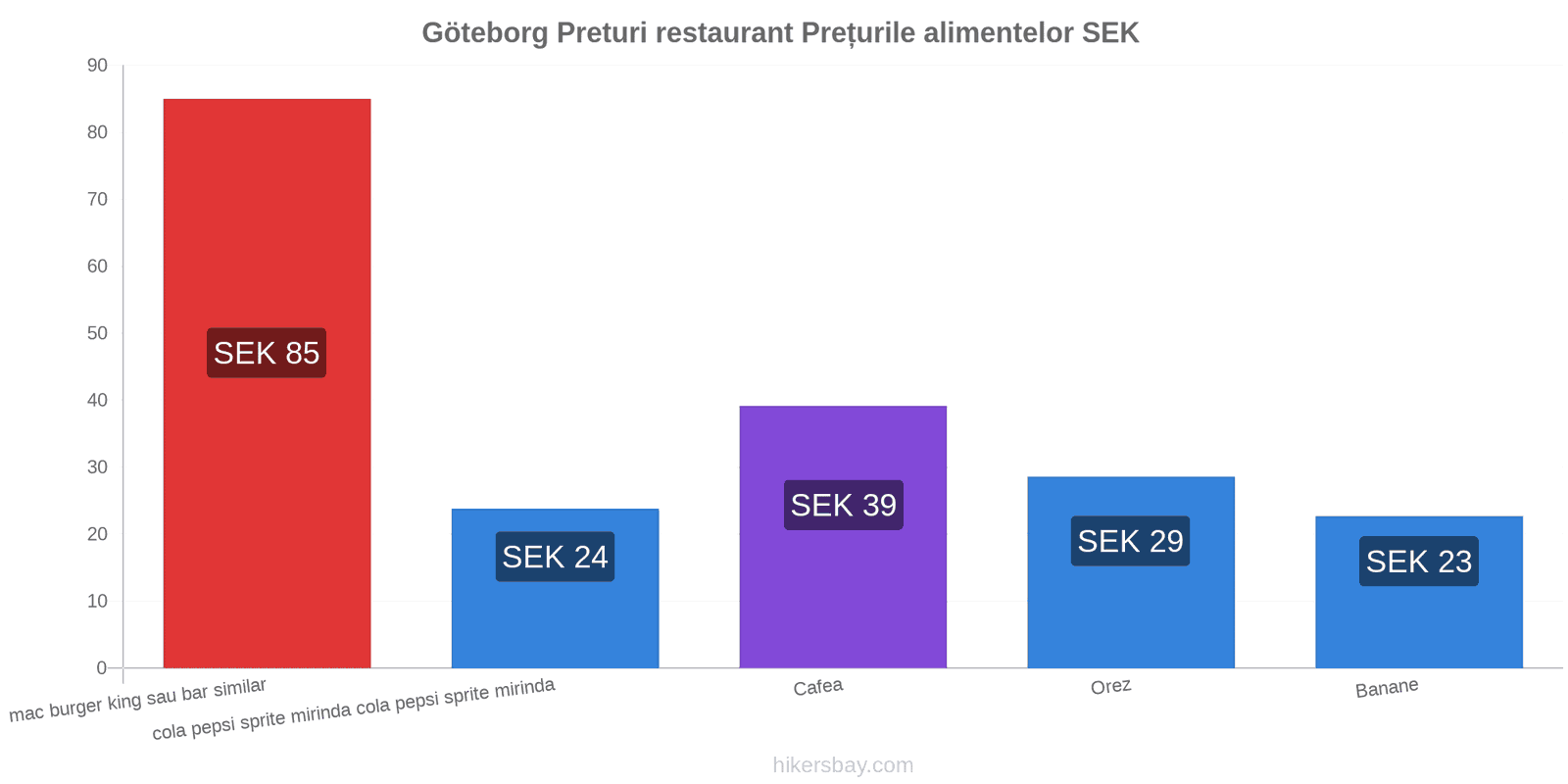 Göteborg schimbări de prețuri hikersbay.com