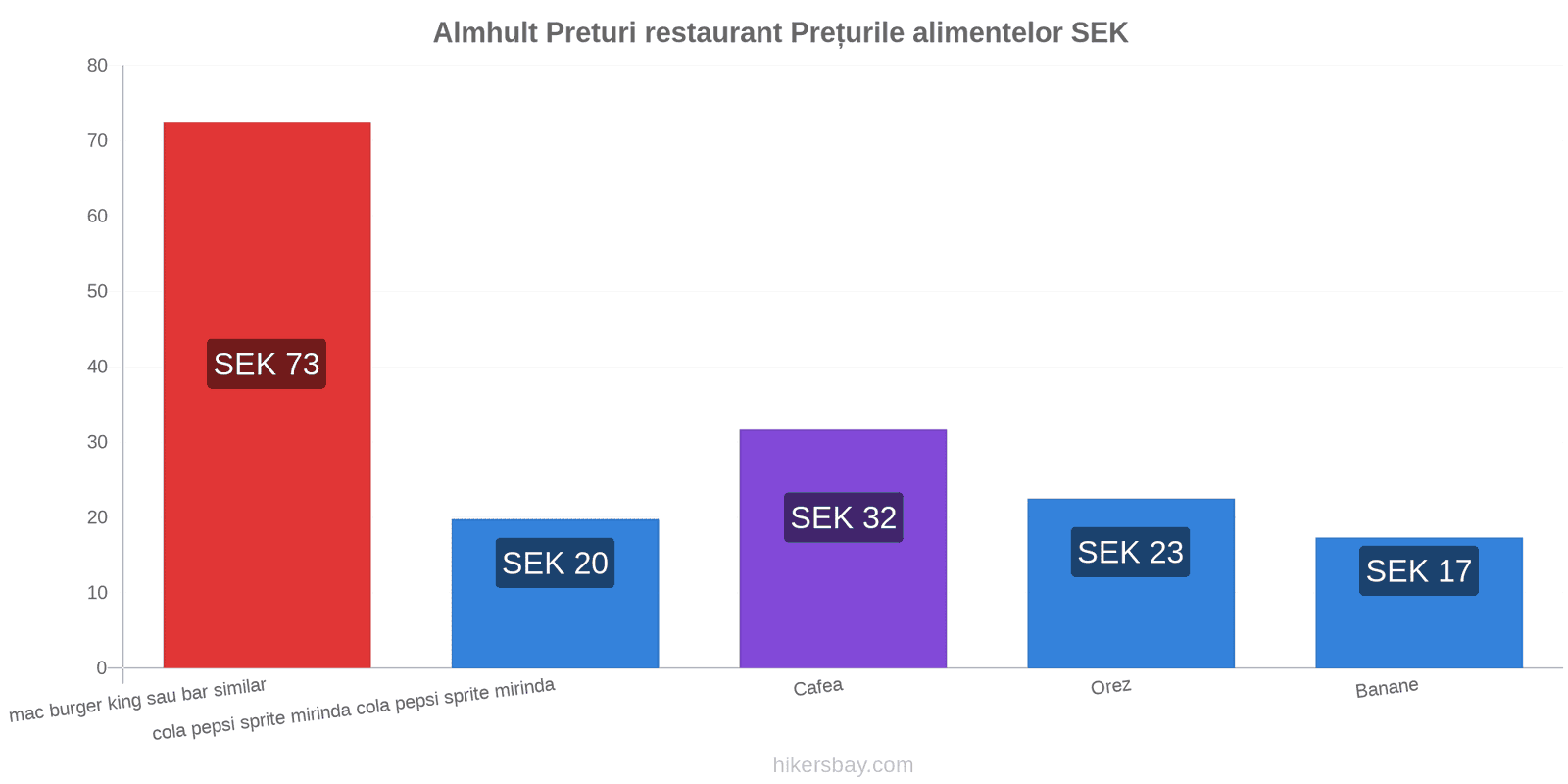 Almhult schimbări de prețuri hikersbay.com