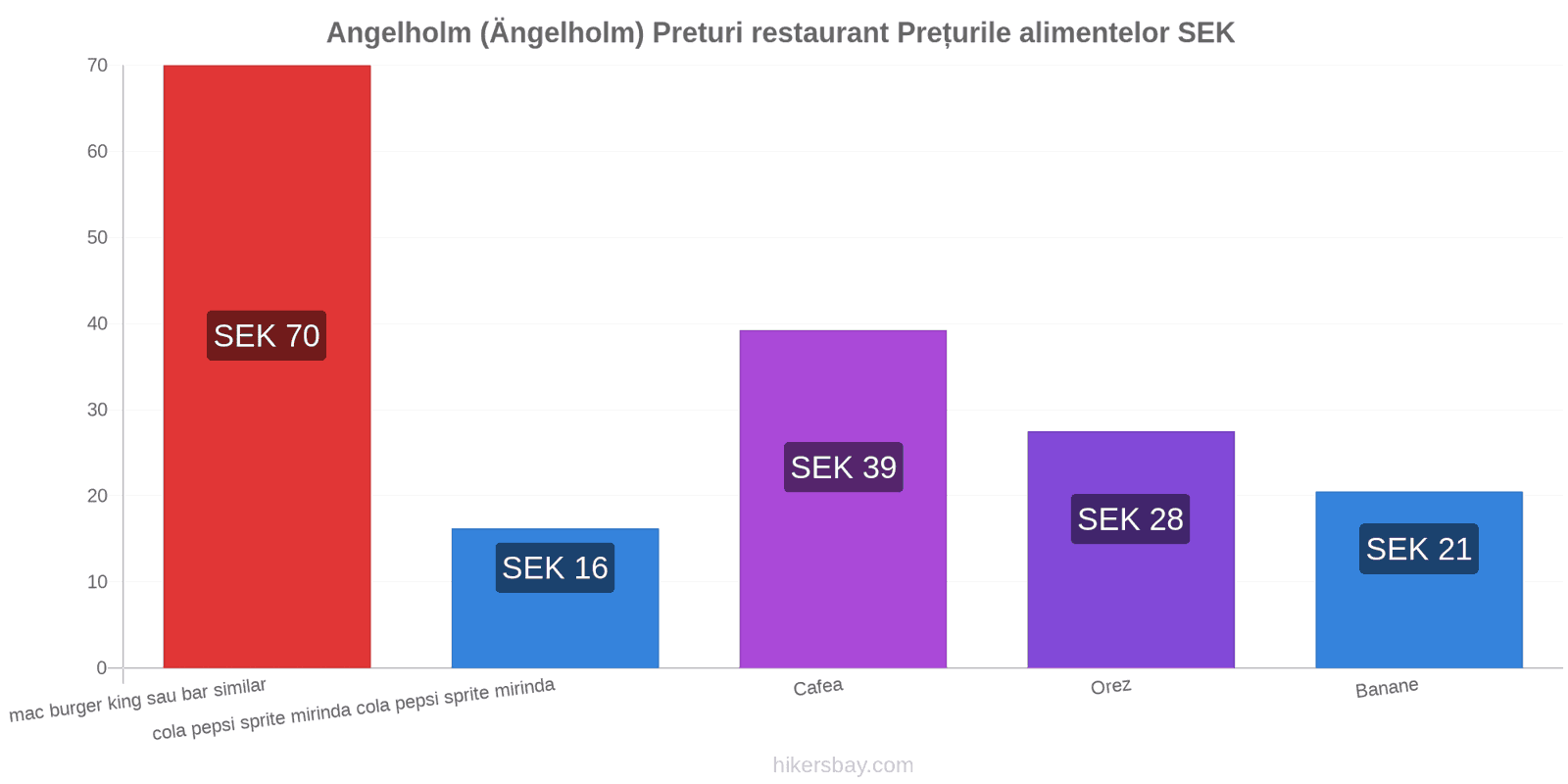 Angelholm (Ängelholm) schimbări de prețuri hikersbay.com