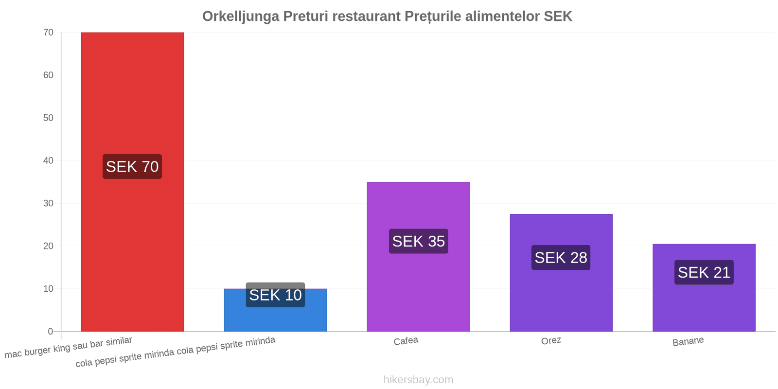 Orkelljunga schimbări de prețuri hikersbay.com