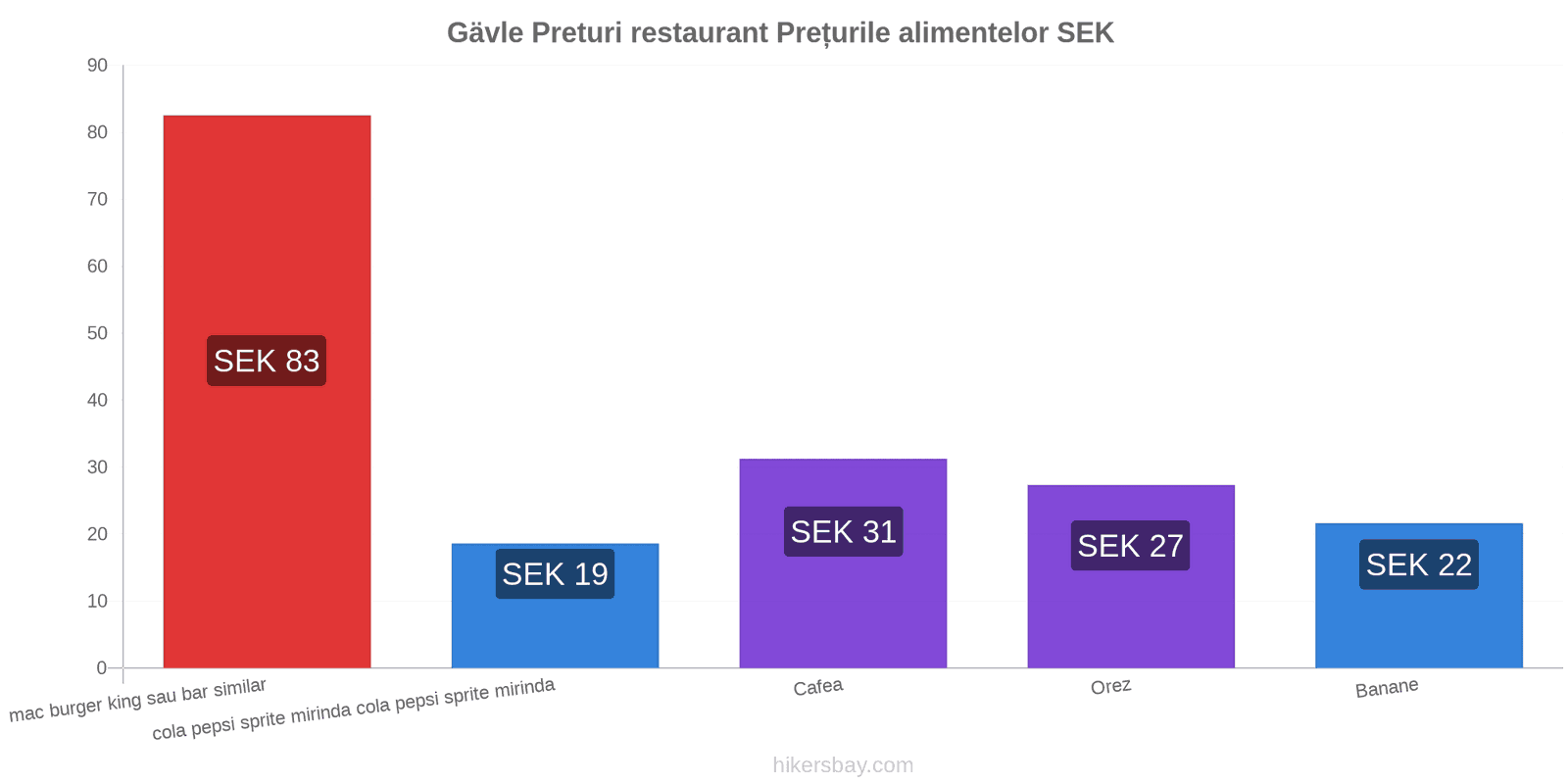 Gävle schimbări de prețuri hikersbay.com