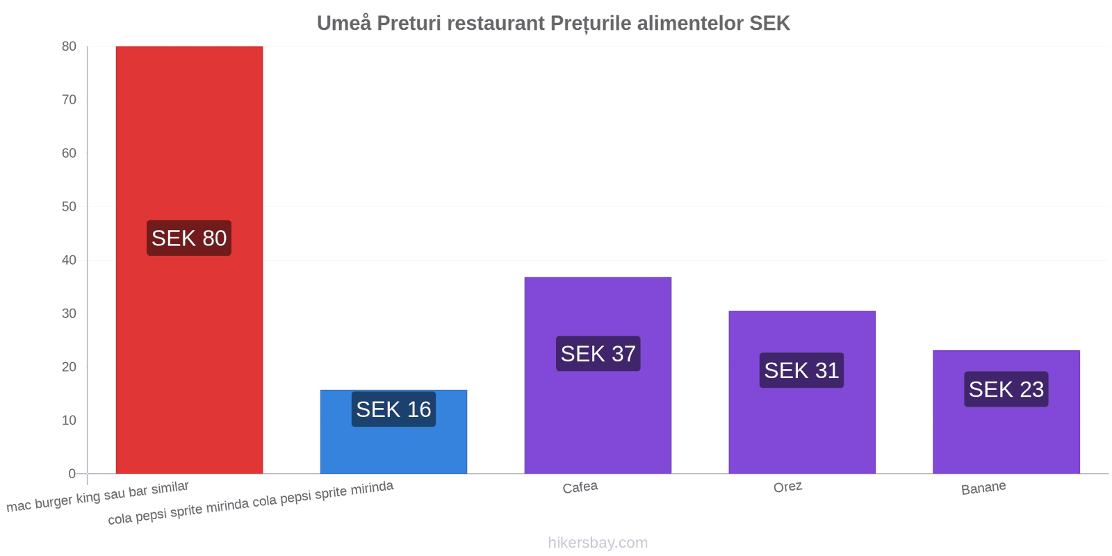 Umeå schimbări de prețuri hikersbay.com