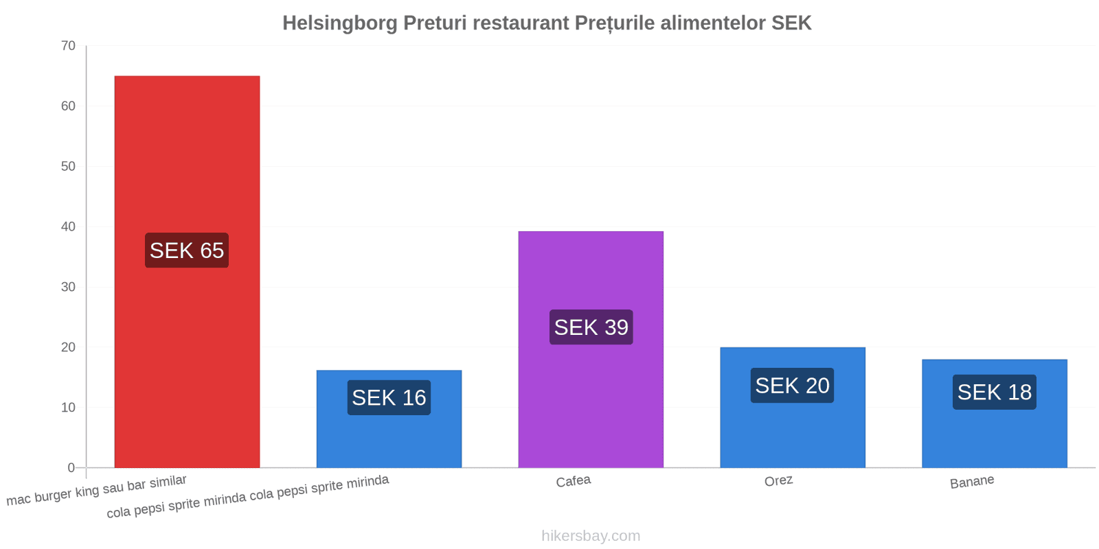 Helsingborg schimbări de prețuri hikersbay.com