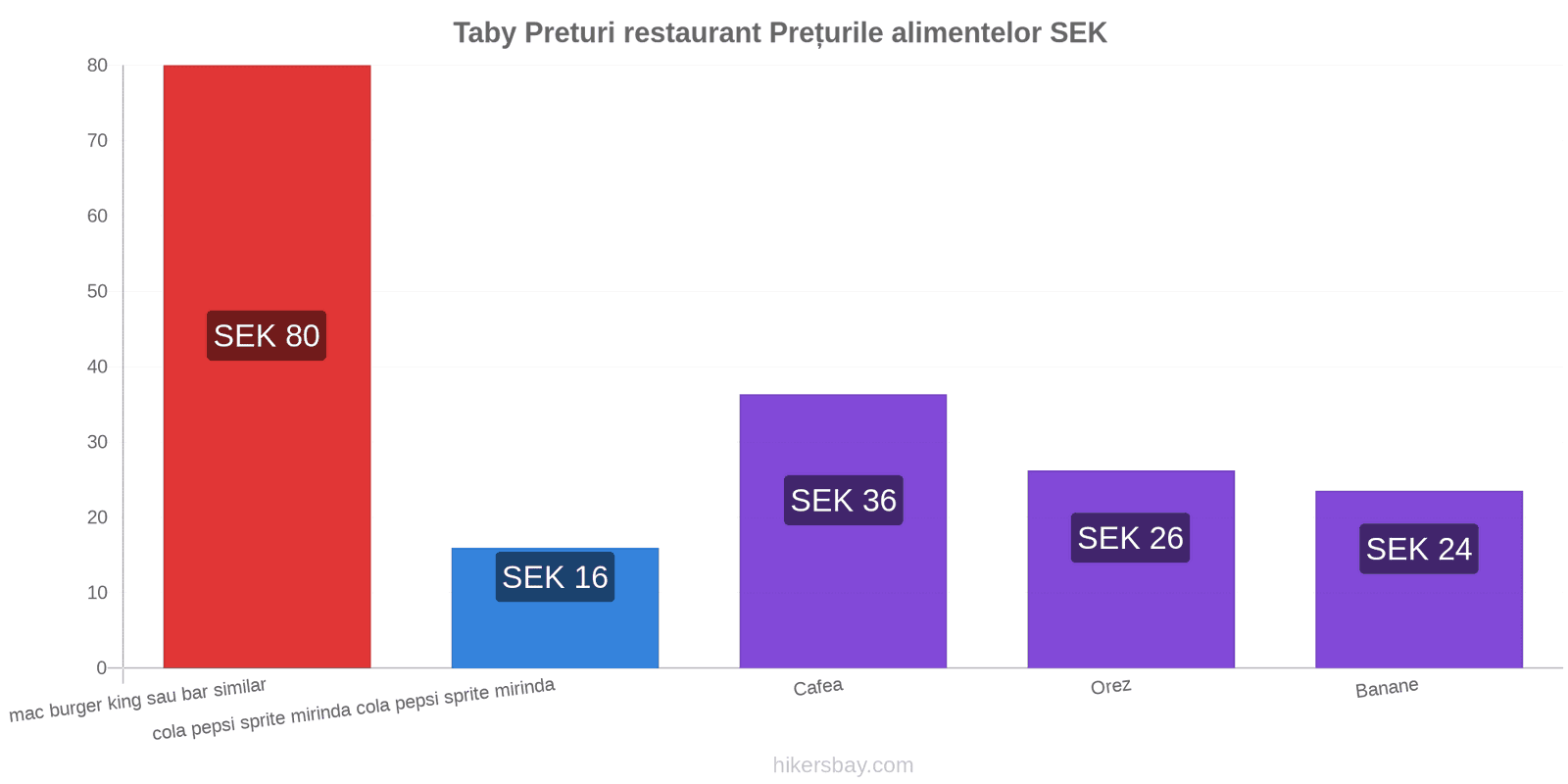 Taby schimbări de prețuri hikersbay.com