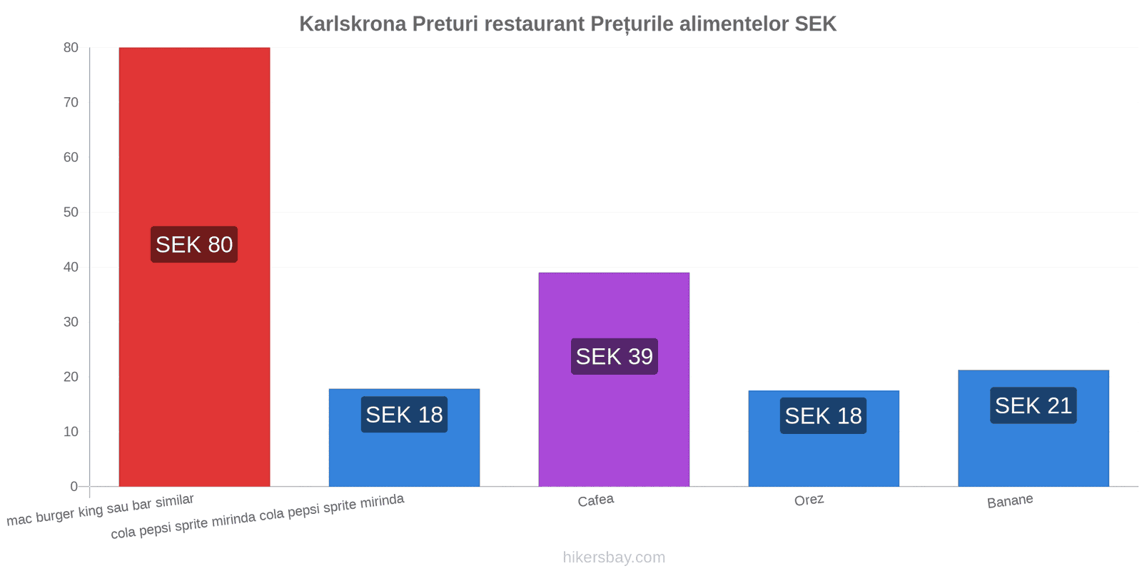 Karlskrona schimbări de prețuri hikersbay.com