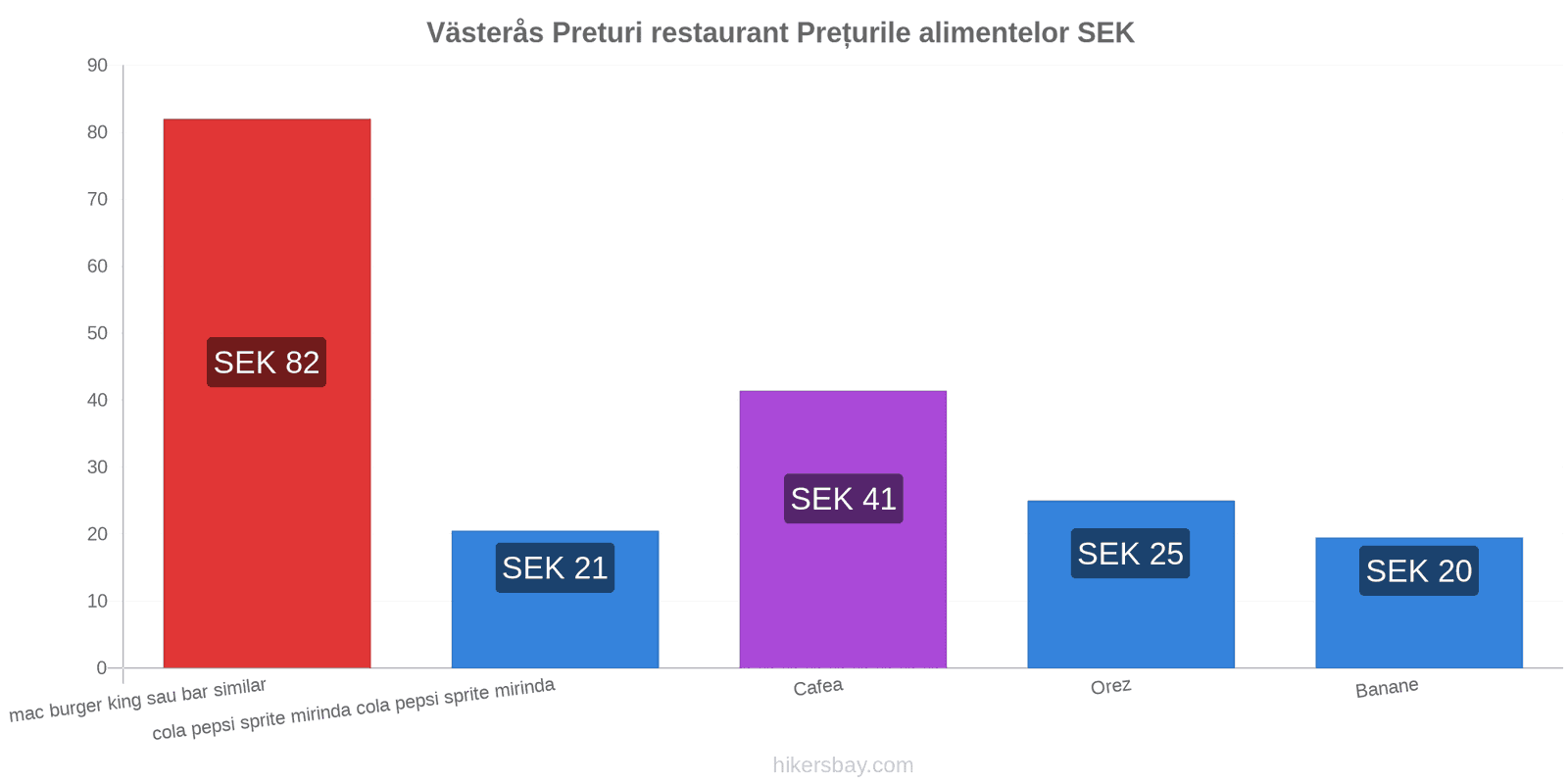 Västerås schimbări de prețuri hikersbay.com