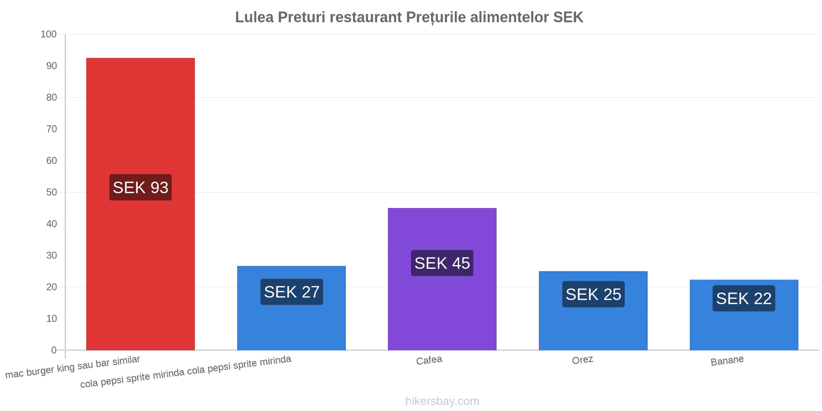 Lulea schimbări de prețuri hikersbay.com