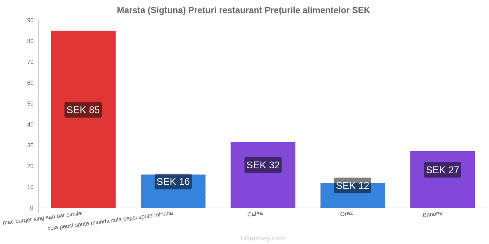 Marsta (Sigtuna) schimbări de prețuri hikersbay.com