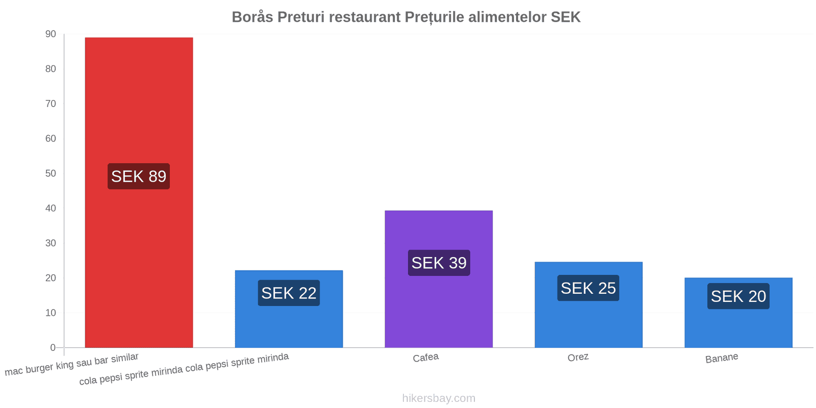 Borås schimbări de prețuri hikersbay.com