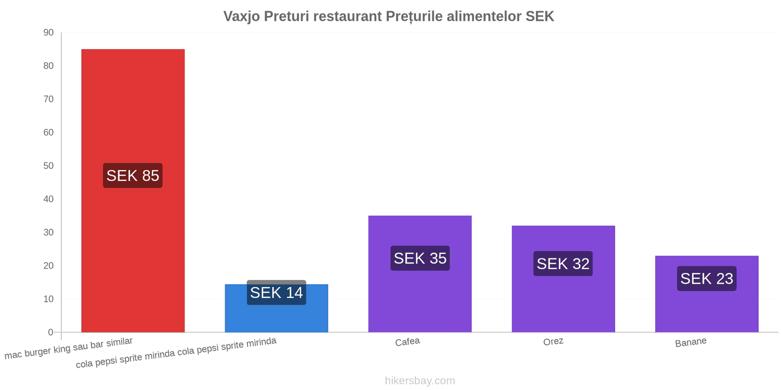 Vaxjo schimbări de prețuri hikersbay.com