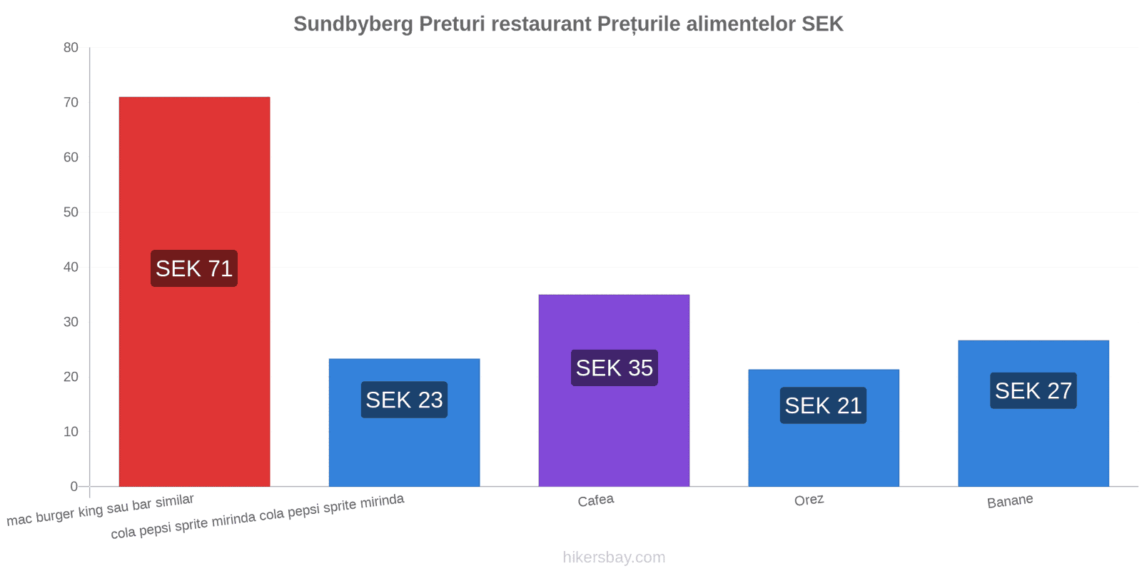 Sundbyberg schimbări de prețuri hikersbay.com