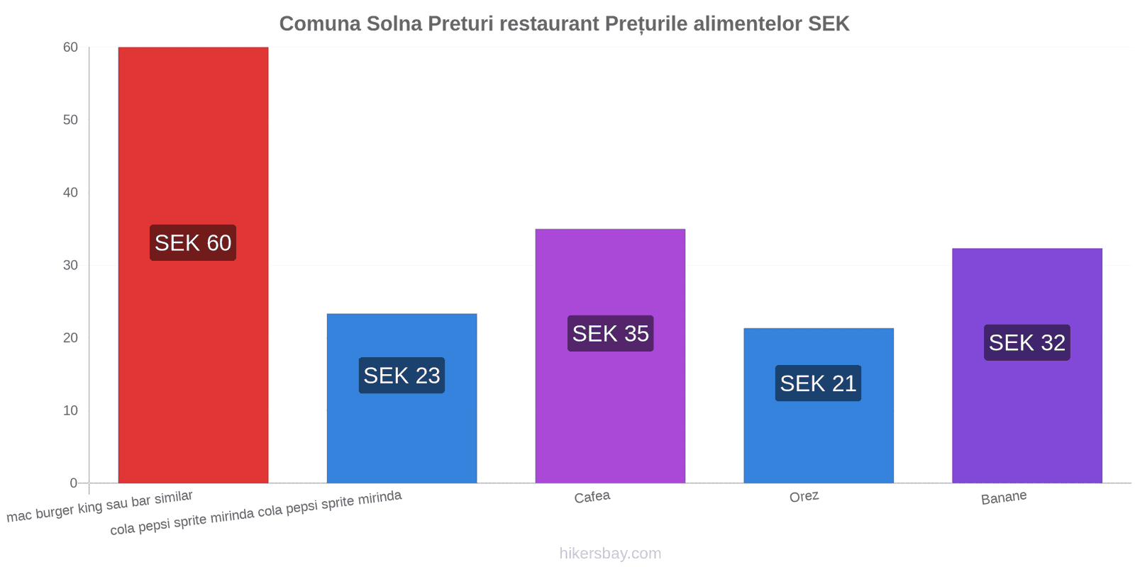 Comuna Solna schimbări de prețuri hikersbay.com