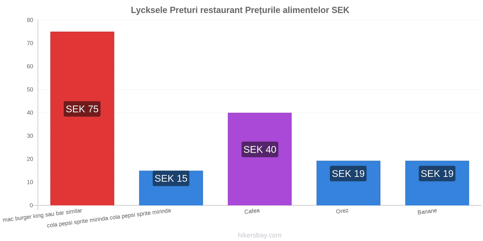 Lycksele schimbări de prețuri hikersbay.com