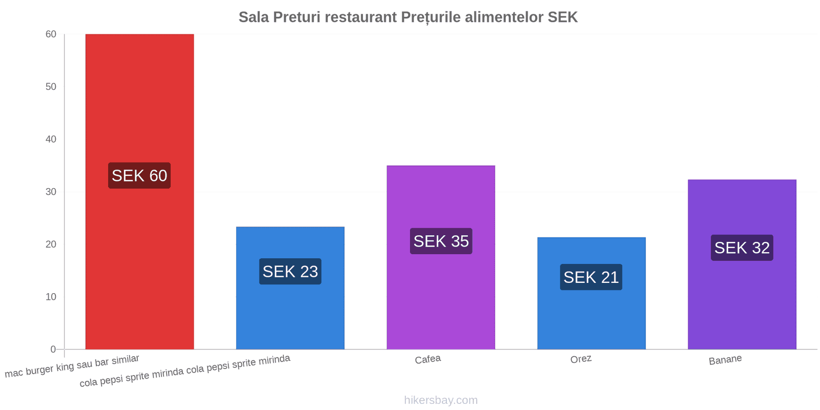 Sala schimbări de prețuri hikersbay.com