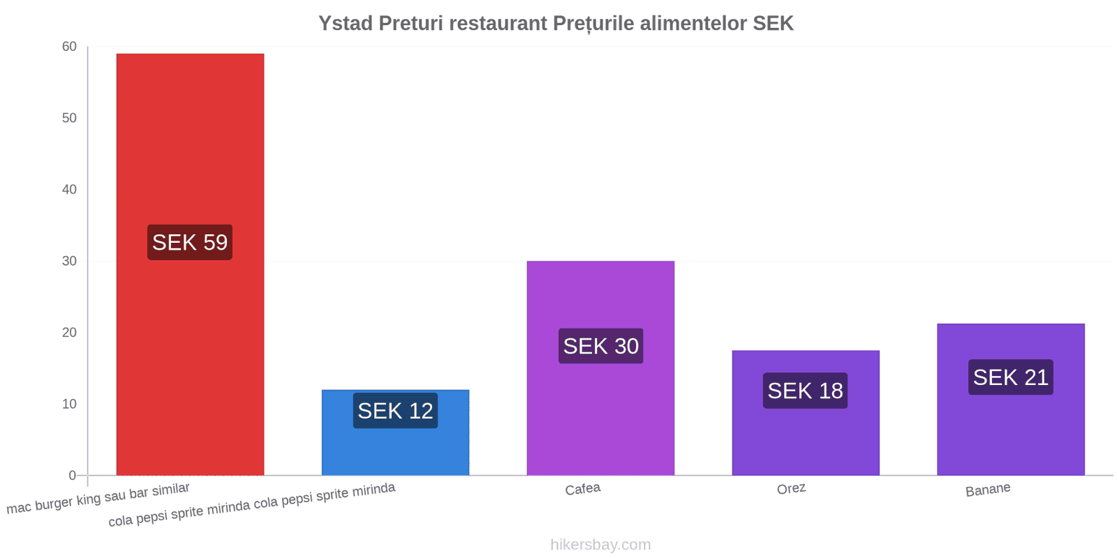 Ystad schimbări de prețuri hikersbay.com