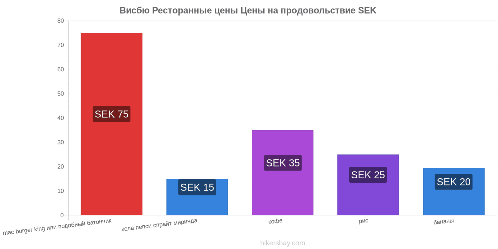 Висбю изменения цен hikersbay.com