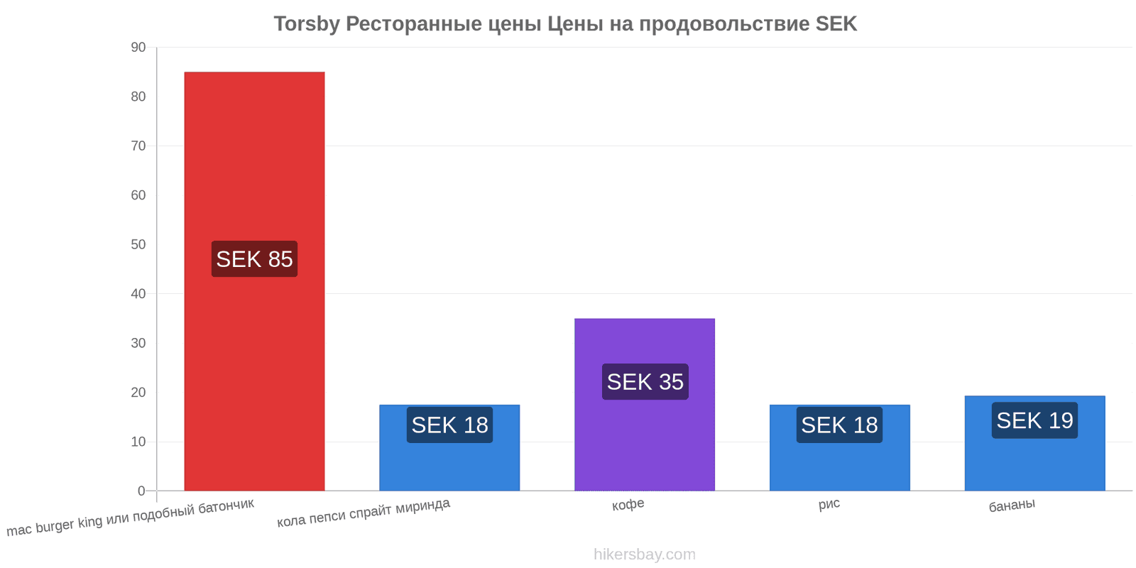 Torsby изменения цен hikersbay.com