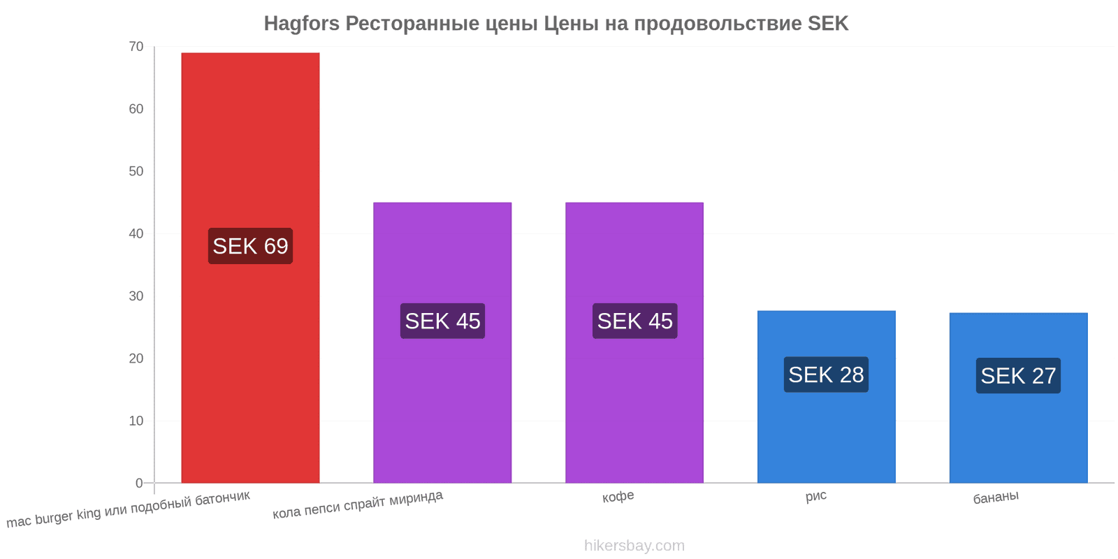 Hagfors изменения цен hikersbay.com