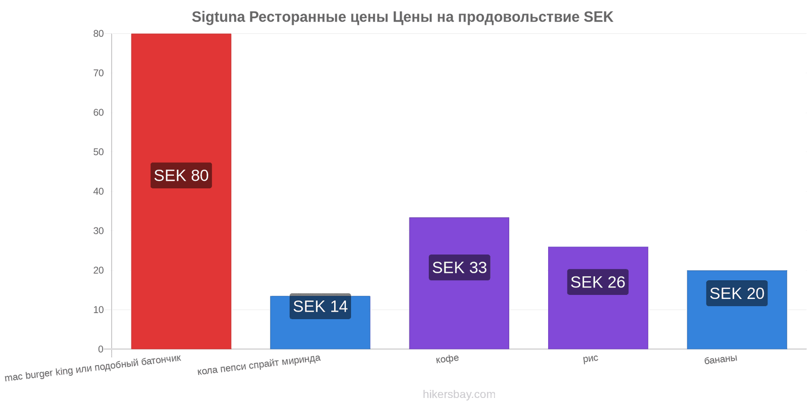 Sigtuna изменения цен hikersbay.com