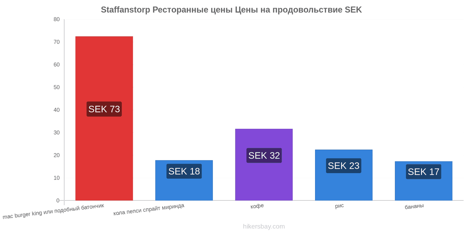 Staffanstorp изменения цен hikersbay.com