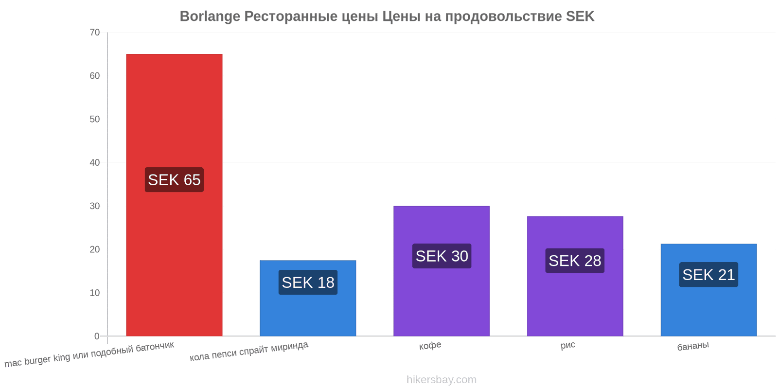 Borlange изменения цен hikersbay.com