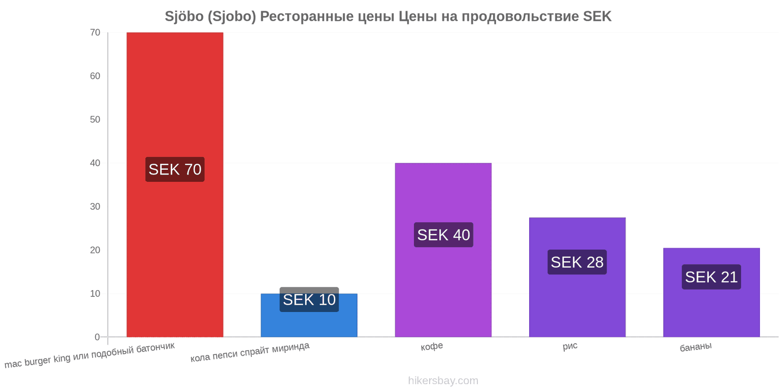 Sjöbo (Sjobo) изменения цен hikersbay.com