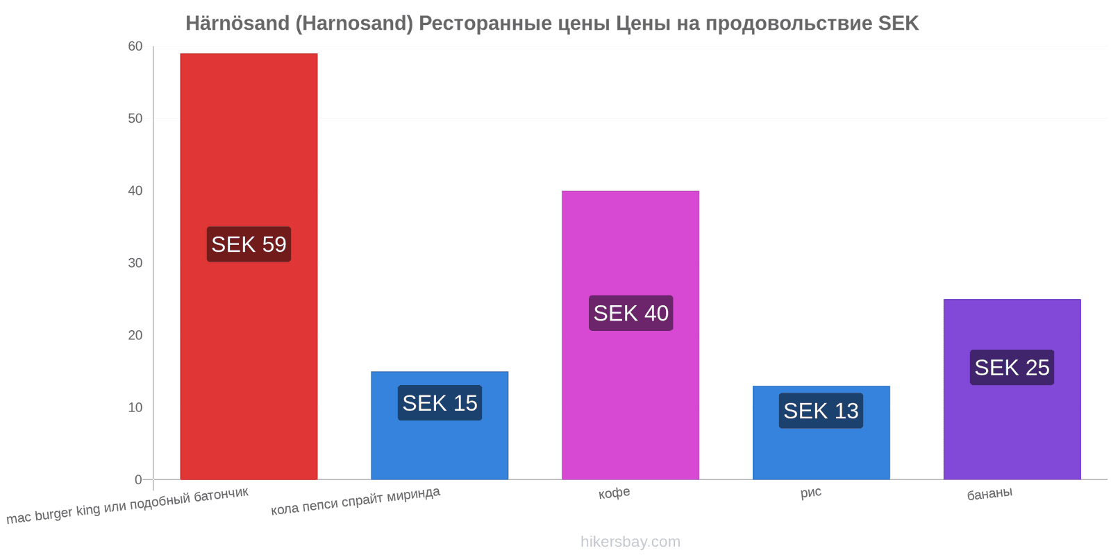 Härnösand (Harnosand) изменения цен hikersbay.com