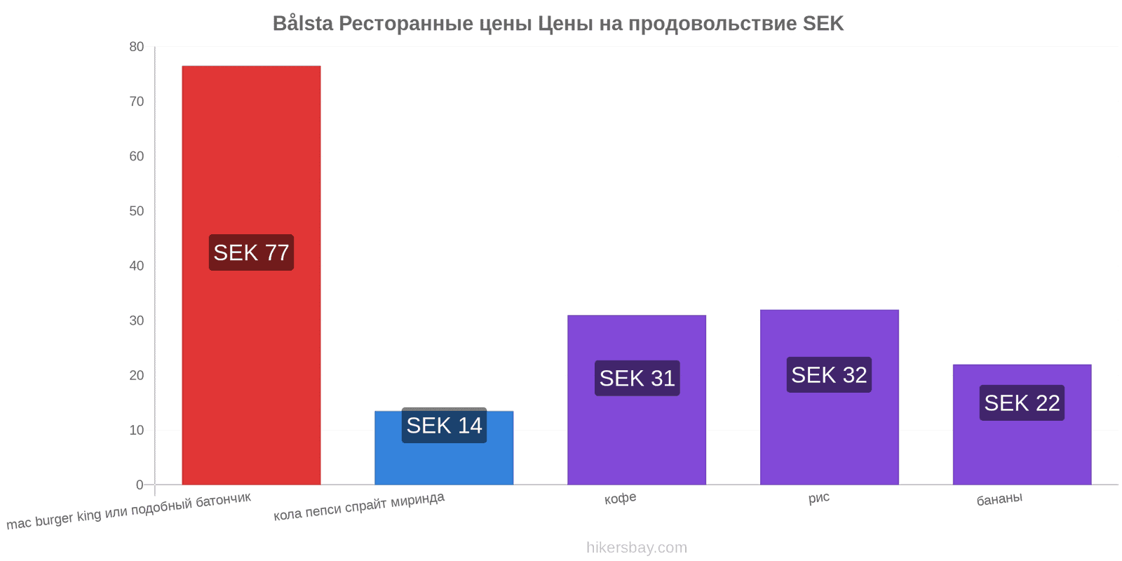 Bålsta изменения цен hikersbay.com