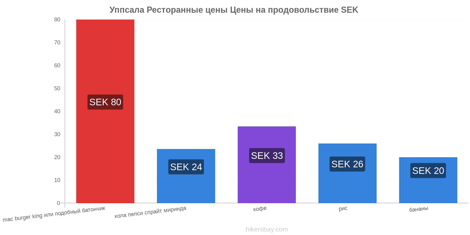 Уппсала изменения цен hikersbay.com