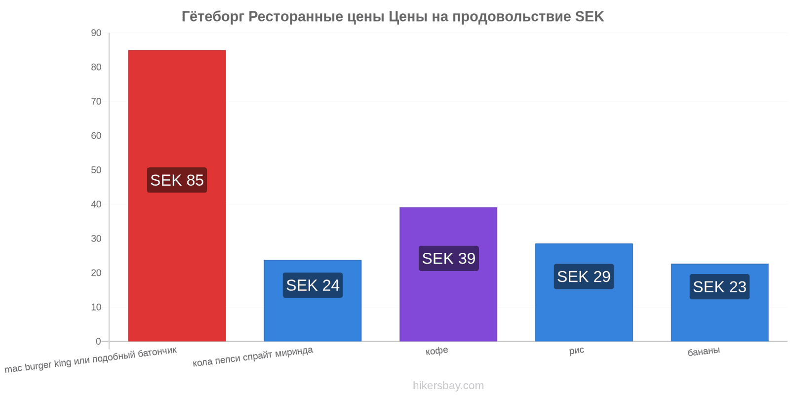 Гётеборг изменения цен hikersbay.com