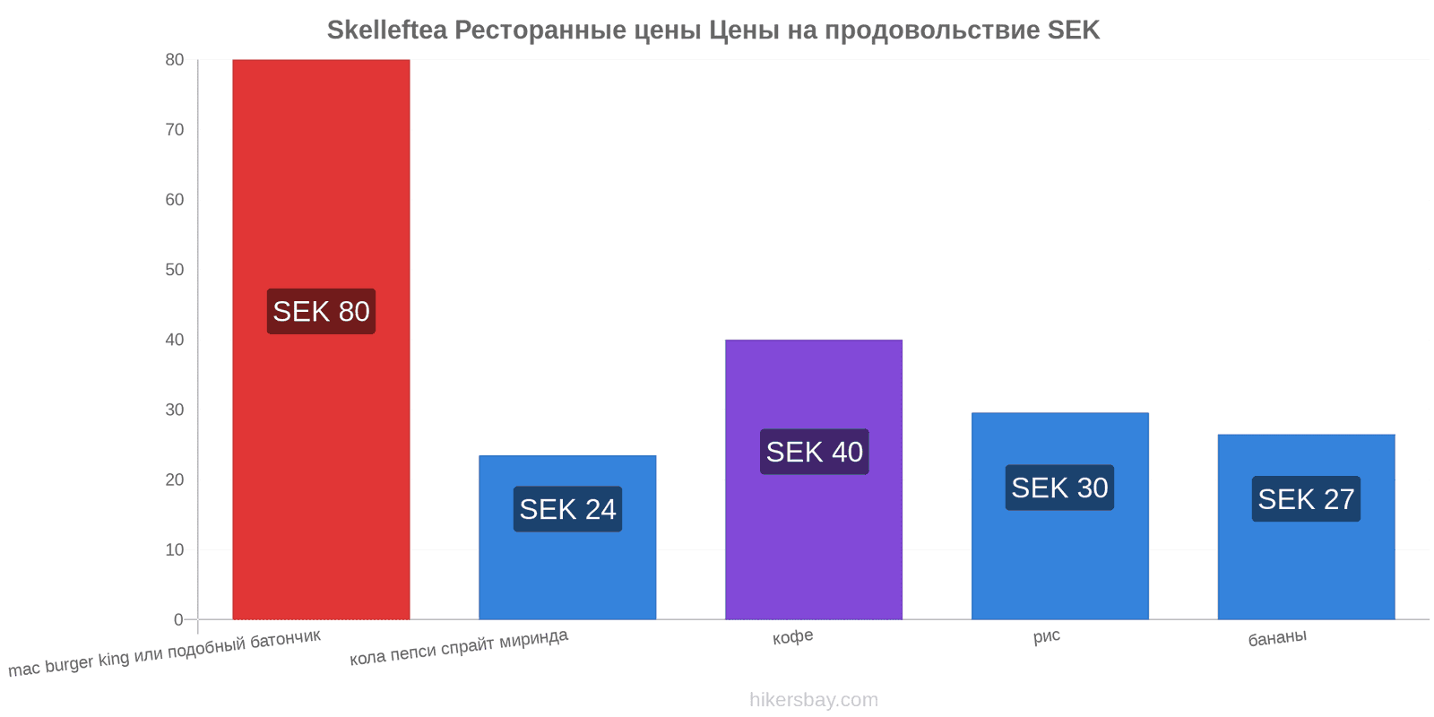 Skelleftea изменения цен hikersbay.com