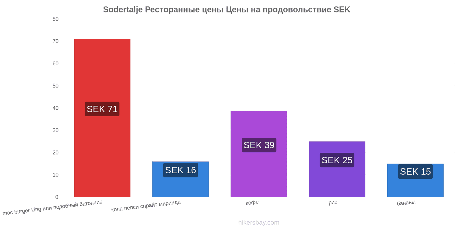 Sodertalje изменения цен hikersbay.com