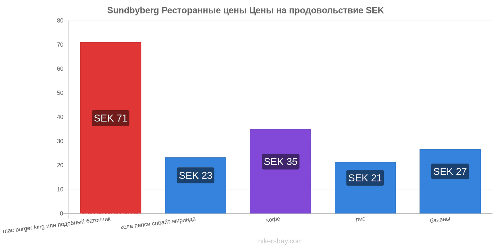 Sundbyberg изменения цен hikersbay.com