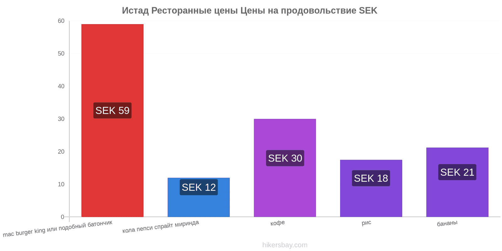 Истад изменения цен hikersbay.com