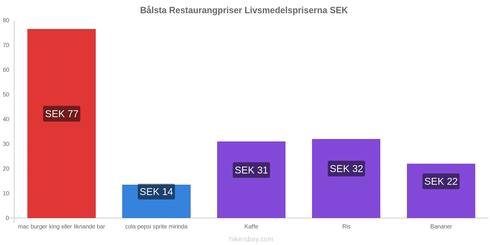 Bålsta prisändringar hikersbay.com